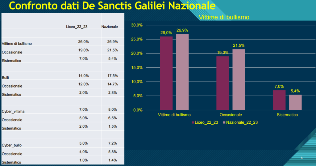 Bullismo. Confronto dati De Sancits Nazionale Vittime di bullismo