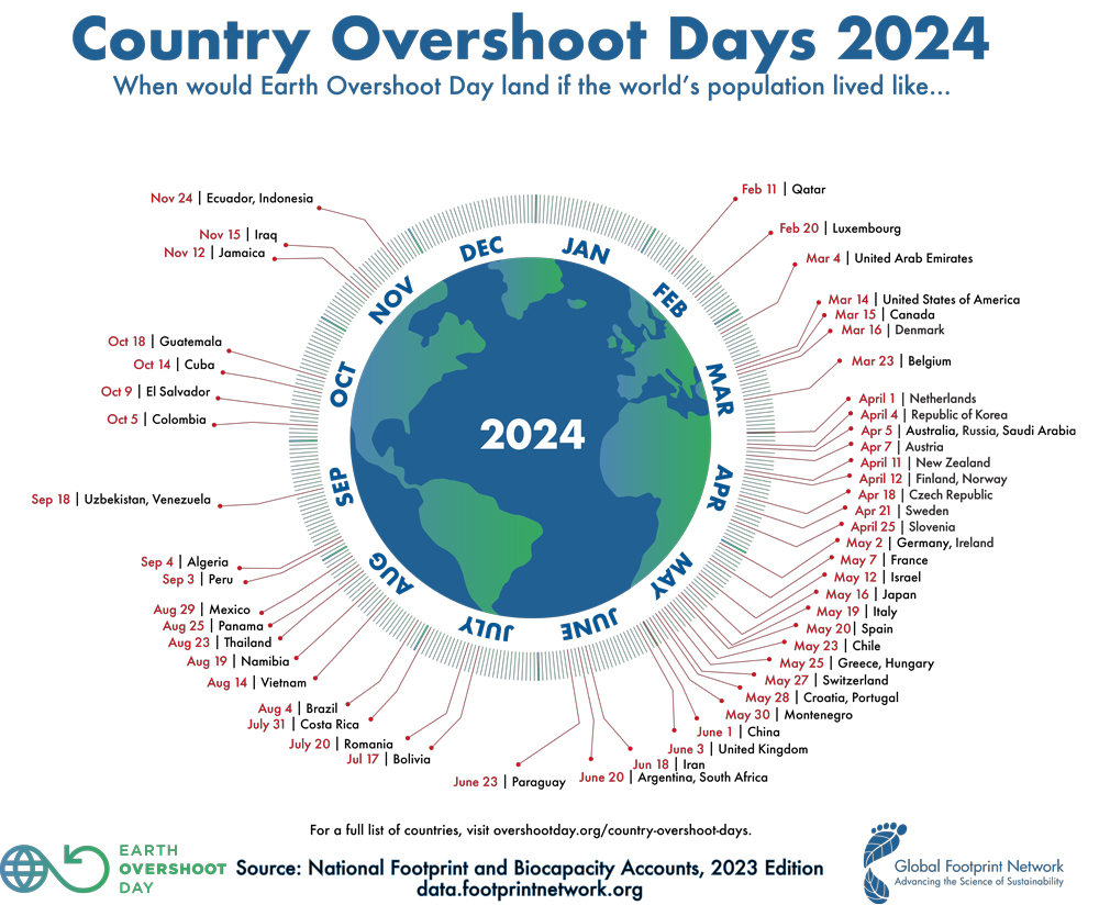 Italia: oggi finiscono le risorse naturali prodotte dal territorio per quest’anno Overshoot day