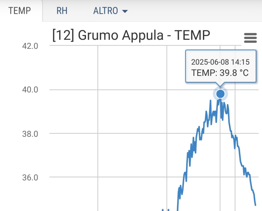 Puglia, caldo: Grumo Appula, sfiorati i quaranta gradi Meteo Puglia, caldo: Grumo Appula, sfiorati i quaranta gradi Meteo