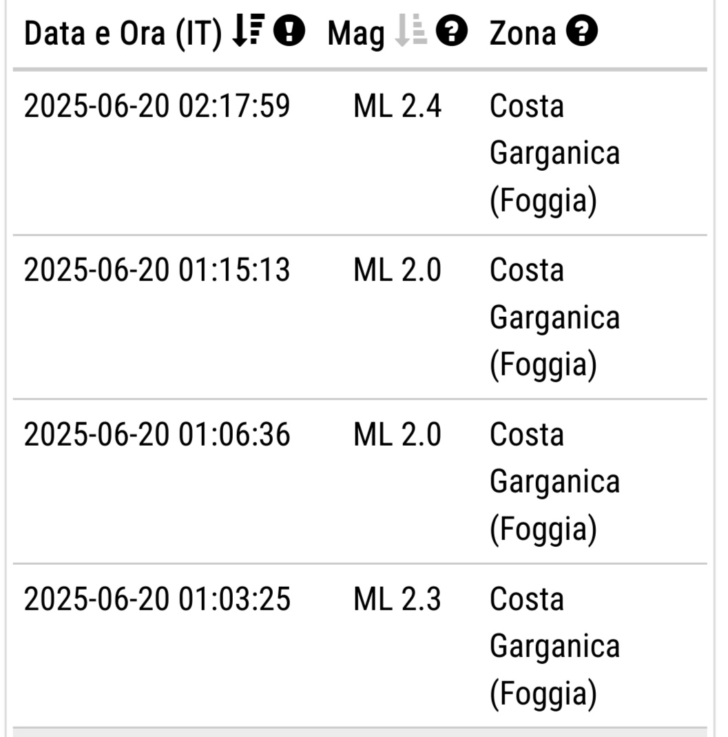 Terremoto: lievi scosse nella notte al largo del Gargano Epicentro in mare Adriatico Terremoto: lievi scosse nella notte al largo del Gargano Epicentro in mare Adriatico