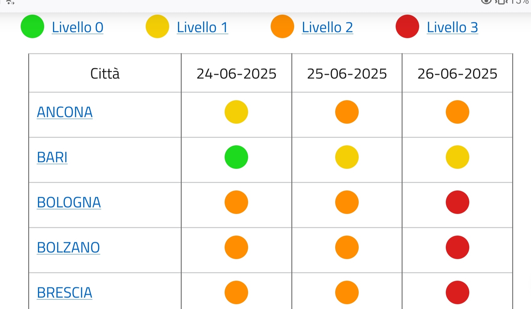 caldo in aumento bari oggi in codice verde domani e gioved236 giallo ondate di calore dopodomani sei citt224 campione in codice rosso