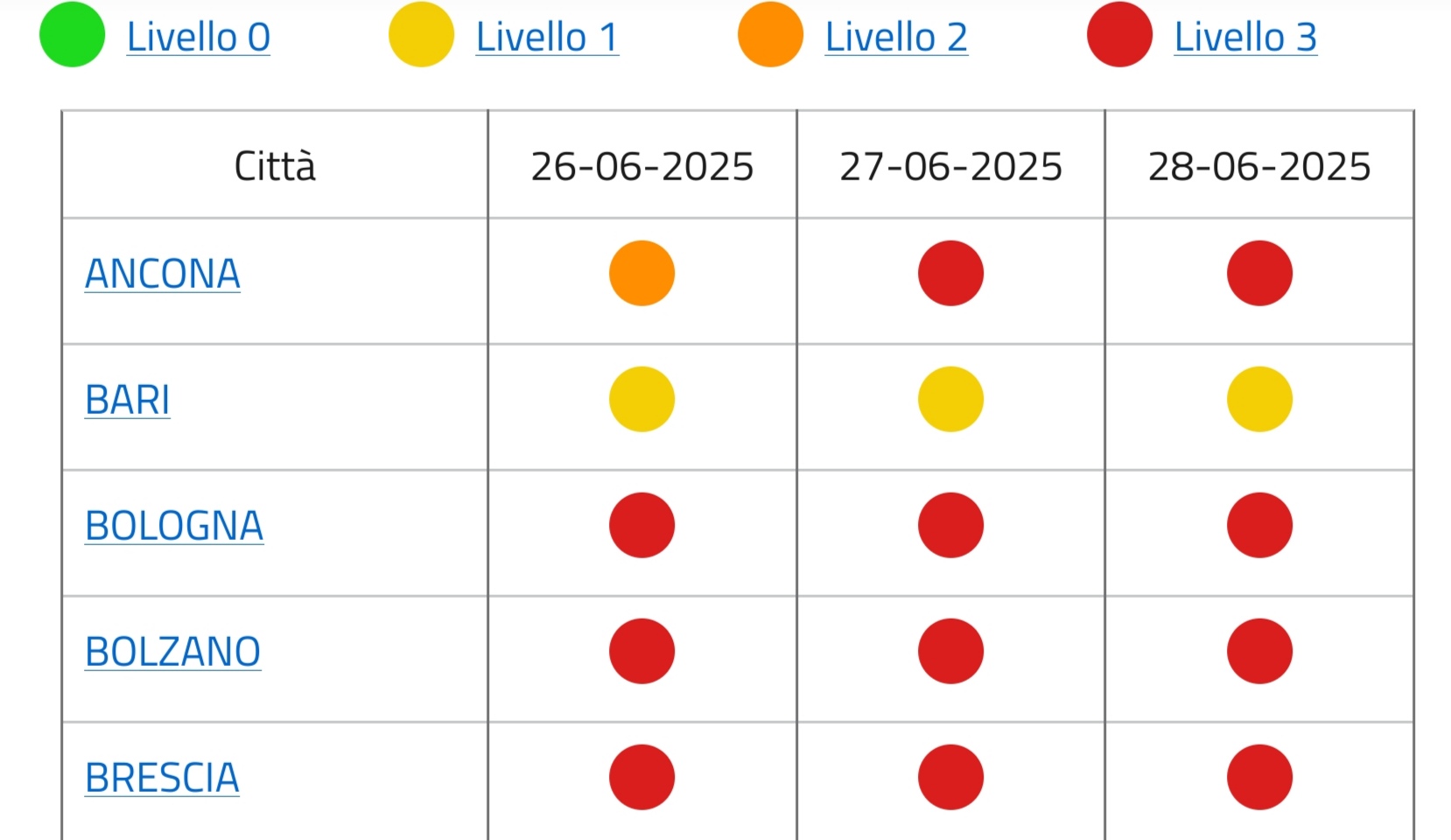 Caldo: Bari in codice giallo, sabato diciotto città campione in rosso Ministero della Salute, bollettino ondate di calore Caldo: Bari in codice giallo, sabato diciotto città campione in rosso Ministero della Salute, bollettino ondate di calore