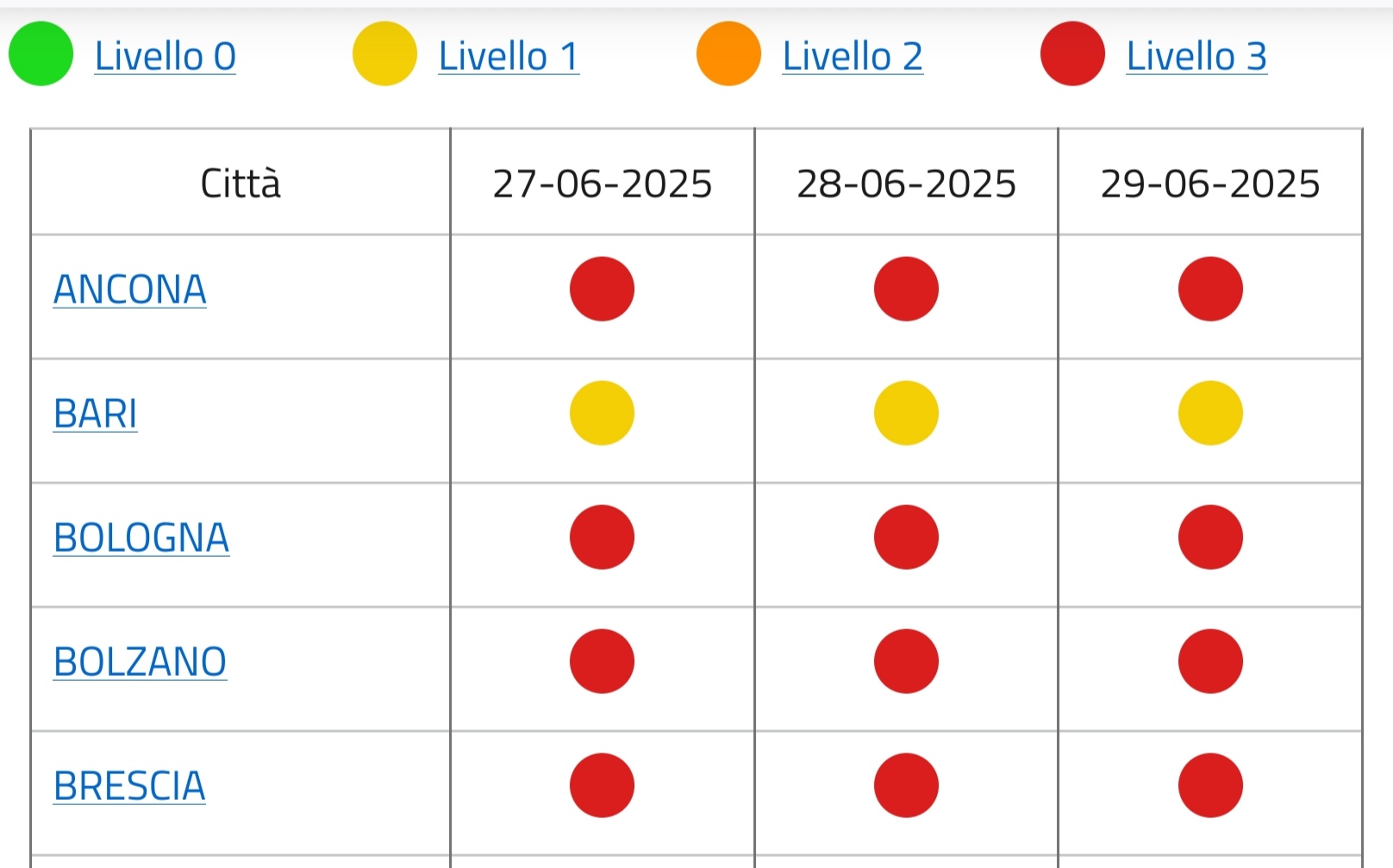 Caldo: oggi 21 città campione in codice rosso, Bari in giallo Ministero della Salute, bollettino ondate di calore Caldo: oggi 21 città campione in codice rosso, Bari in giallo Ministero della Salute, bollettino ondate di calore