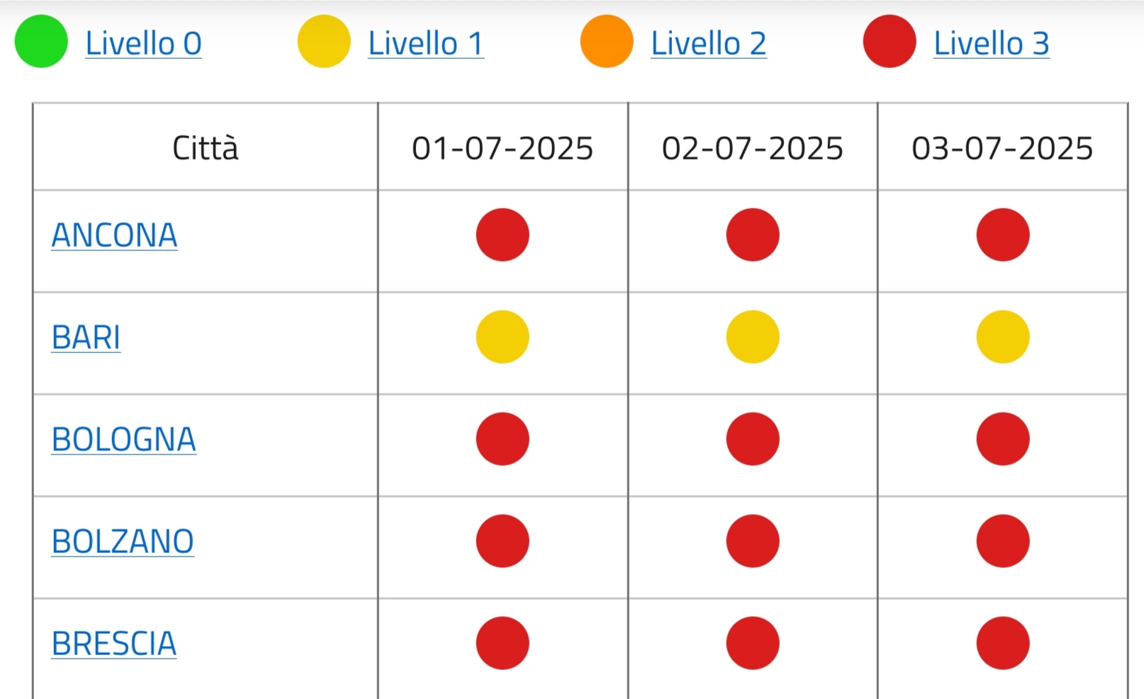 Caldo: Bari ancora in codice giallo, oggi e domani 18 città campione in rosso Ministero della Salute, bollettino ondate di calore