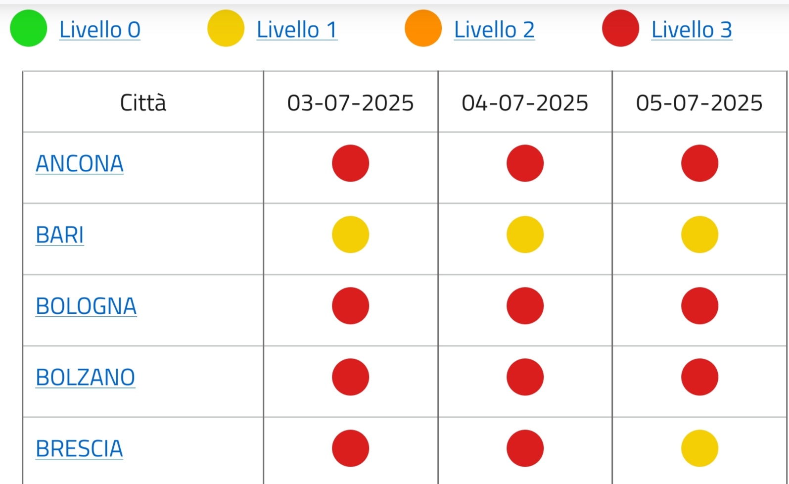 Caldo: Bari in codice giallo, 20 città campione in rosso. Domani saranno 15 Ministero della Salute, bollettino ondate di calore Caldo: Bari in codice giallo, 20 città campione in rosso. Domani saranno 15 Ministero della Salute, bollettino ondate di calore