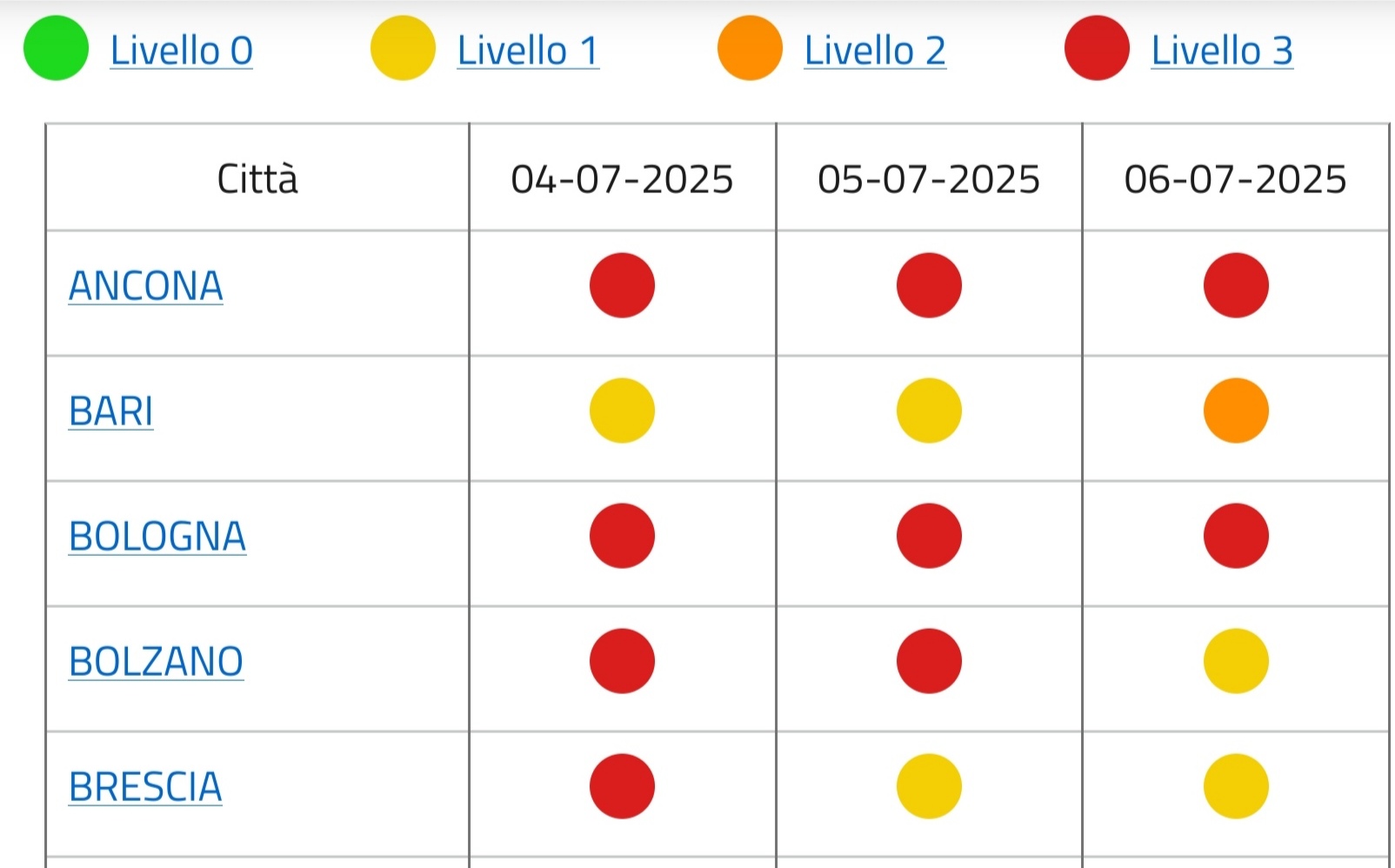 Caldo: Bari oggi in codice giallo, domani arancione Ondate di calore, bollettino del ministero della Salute Caldo: Bari oggi in codice giallo, domani arancione Ondate di calore, bollettino del ministero della Salute