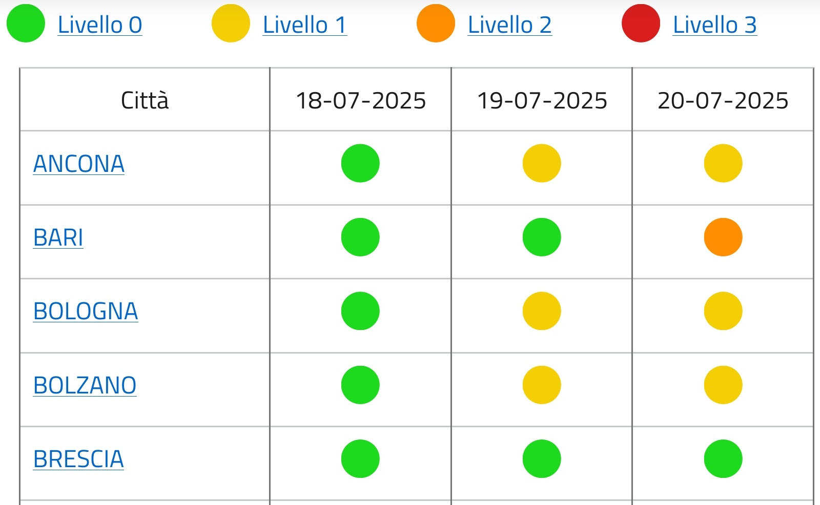 caldo bari oggi e domani in codice verde domenica balzo in arancione ministero della salute bollettino ondate di calore
