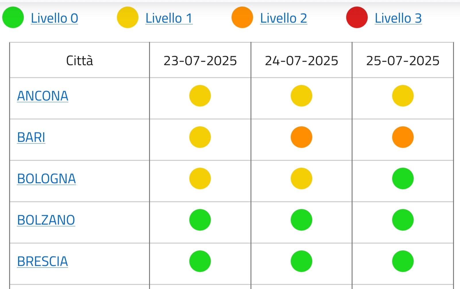 Caldo: oggi e domani Bari in codice arancione Ministero della Salute, bollettino ondate di calore Caldo: oggi e domani Bari in codice arancione Ministero della Salute, bollettino ondate di calore