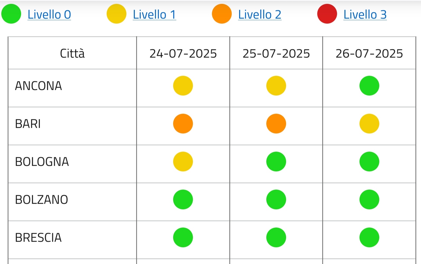 caldo aspettando circe oggi bari in codice arancione domani giallo ministero della salute bollettino ondate di calore