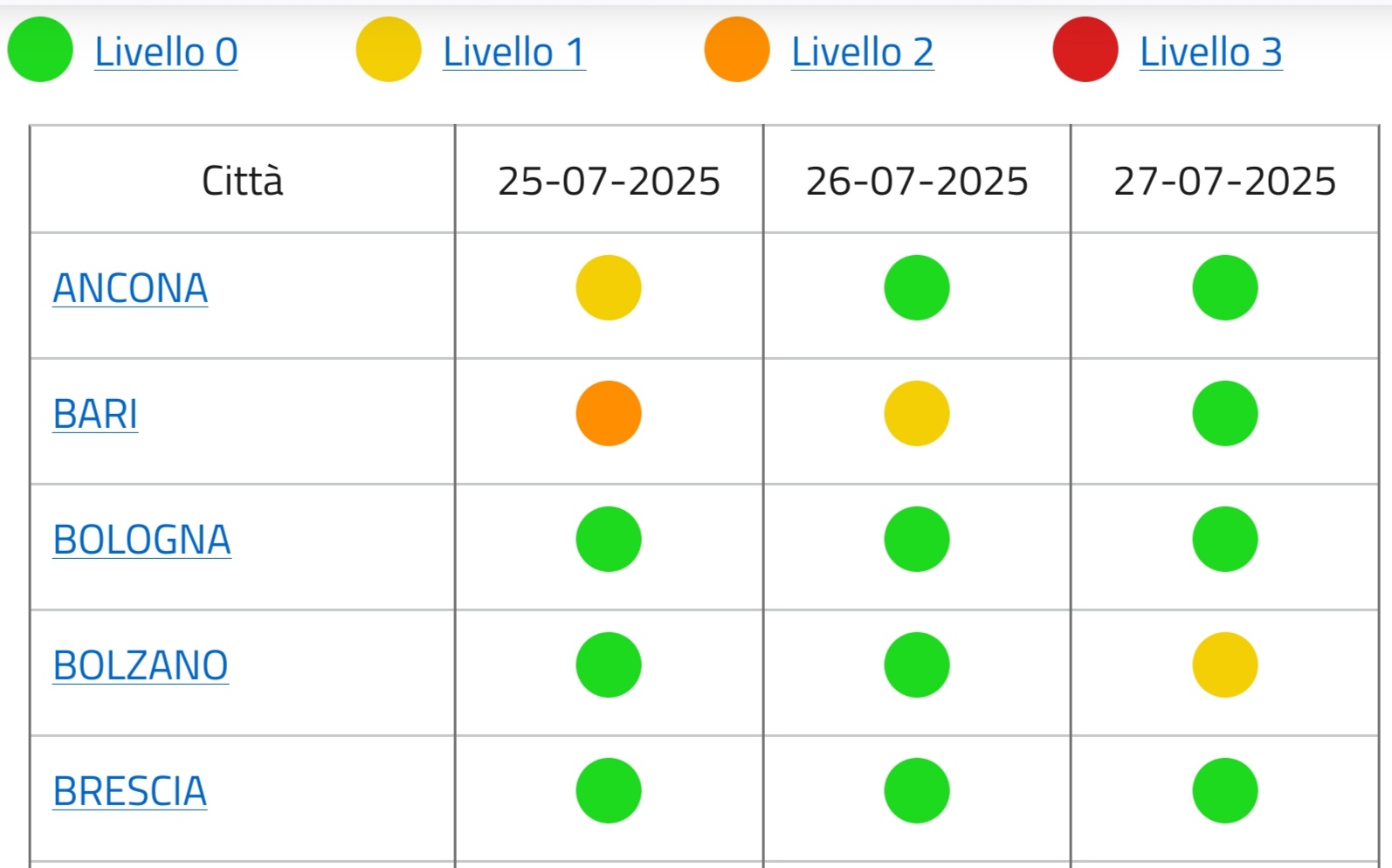 Caldo: oggi Bari in codice giallo, domani verde Ministero della Salute, bollettino ondate di calore. Previsioni meteo Italia: fine mese, decisa svolta Caldo: oggi Bari in codice giallo, domani verde Ministero della Salute, bollettino ondate di calore. Previsioni meteo Italia: fine mese, decisa svolta