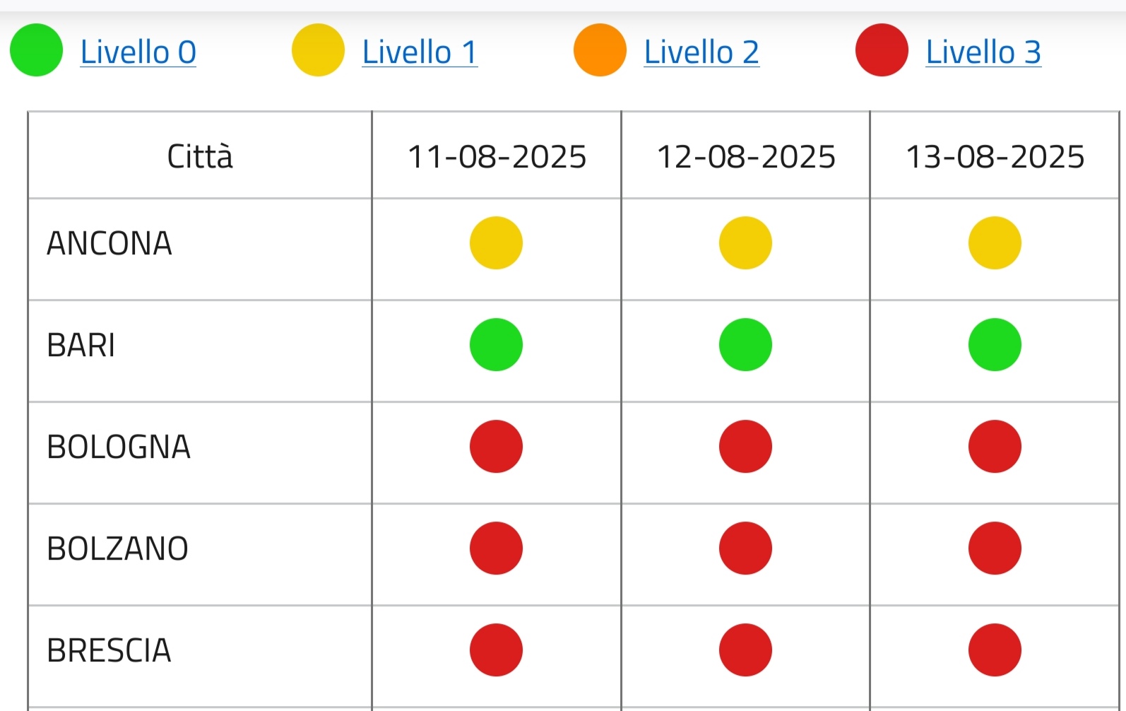 caldo bari in codice verde undici citt224 campione oggi in rosso domani saranno sedici ministero della salute bollettino ondate di calore