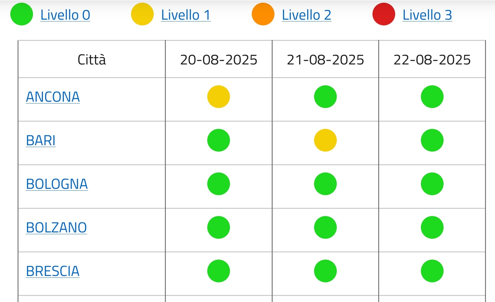 Caldo: città campione, oggi solo Bari e le siciliane in codice giallo. Le altre in verde Ministero della Salute, bollettino ondate di calore