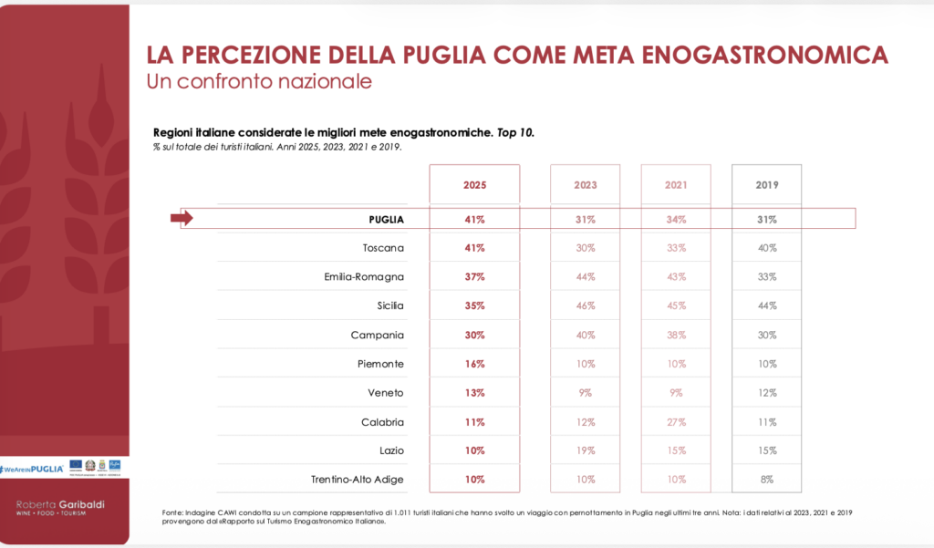 PUGLIA E TOSCANA PRIME IN ITALIA PER TURISMO ENOGASTRONOMICO