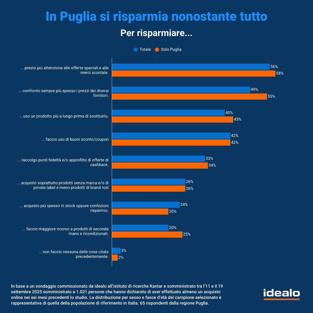 WhitePaperRisparmio Puglia 2