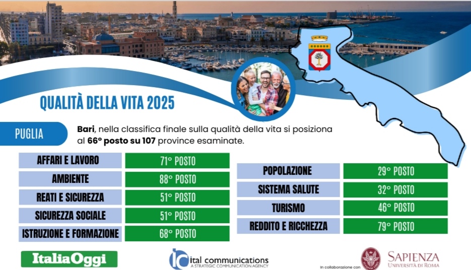 Qualità della vita: crescita di Bari, crollo di Foggia. Sicurezza, bene la Basilicata Classifica Italia Oggi Ital Communications: Taranto fra le ultime, non molto meglio le altre pugliesi. Milano al primo posto Qualità della vita: crescita di Bari, crollo di Foggia. Sicurezza, bene la Basilicata Classifica Italia Oggi Ital Communications: Taranto fra le ultime, non molto meglio le altre pugliesi. Milano al primo posto