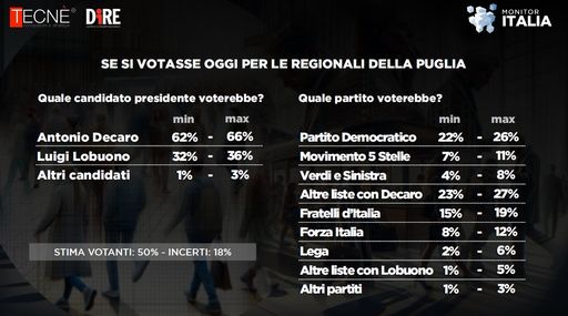 Puglia, elezioni regionali: sondaggio Dire Tecnè, ampiamente avanti Decaro Da domani stop a questo tipo di diffusione Puglia, elezioni regionali: sondaggio Dire Tecnè, ampiamente avanti Decaro Da domani stop a questo tipo di diffusione