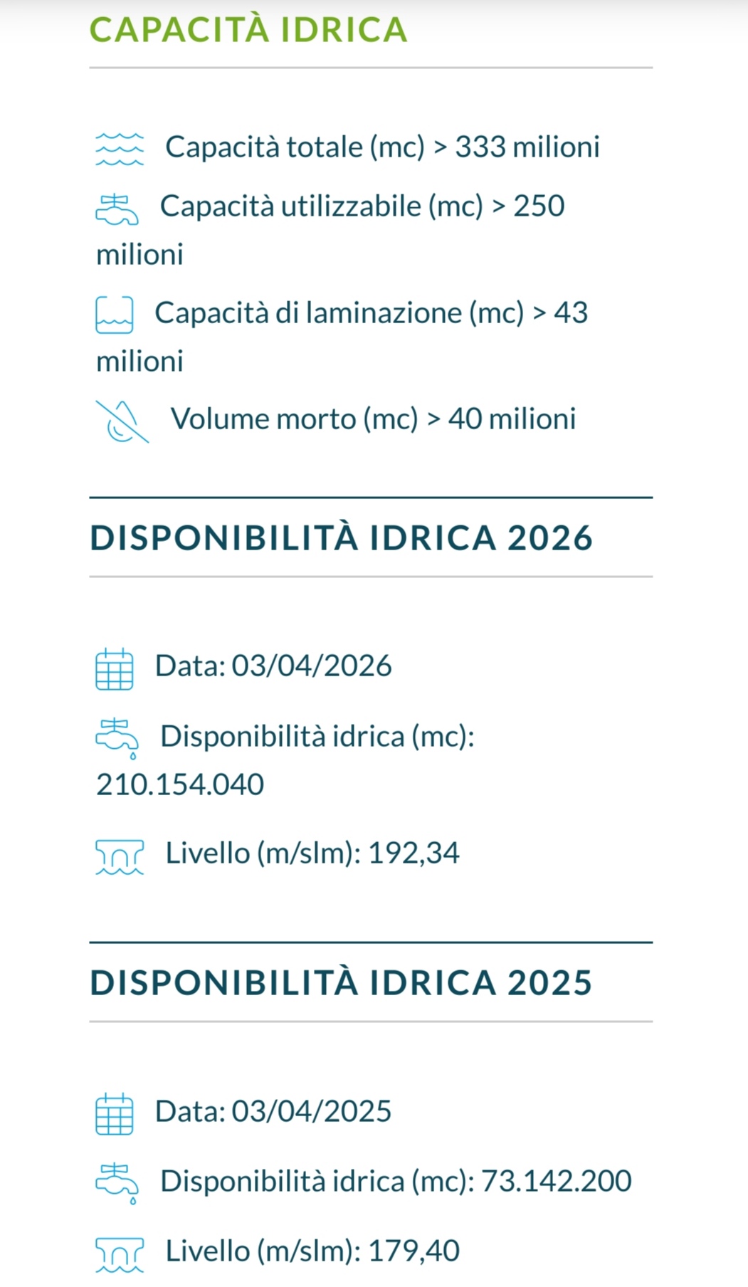 diga di occhito l8217acqua 232 il triplo di un anno fa invaso in preallerta sul limite dello sversamento nel fiume superati i 210 milioni di metri cubi quasi 50 in pi249 in un giorno da Noinotizie.it diga di occhito l8217acqua 232 il triplo di un anno fa invaso in preallerta sul limite dello sversamento nel fiume superati i 210 milioni di metri cubi quasi 50 in pi249 in un giorno