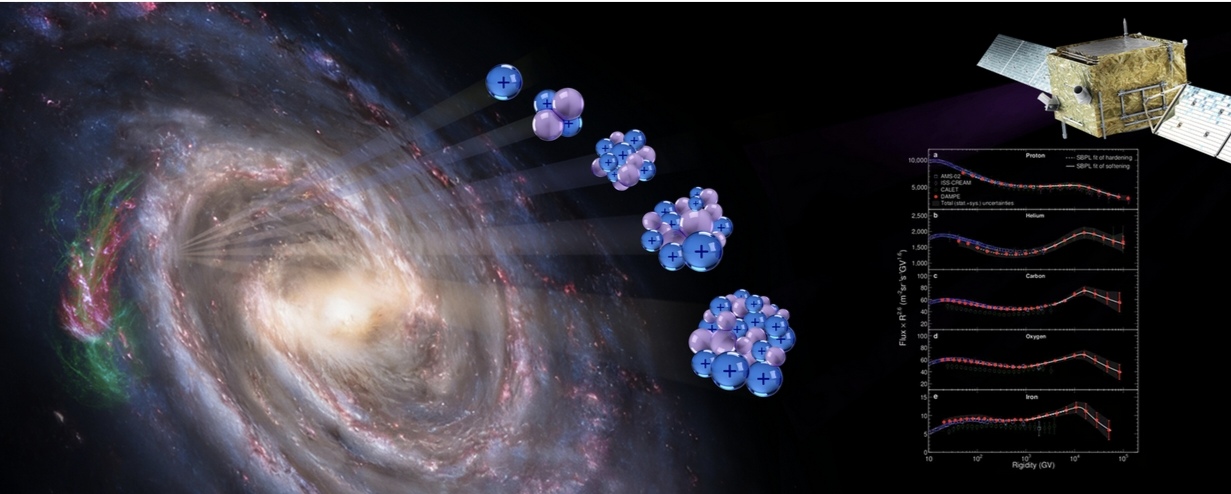 Spazio, missione Dampe anche con scienziati dell’Università del Salento: nuovi dettagli sulle proprietà dei raggi cosmici nella nostra galassia Ricerca