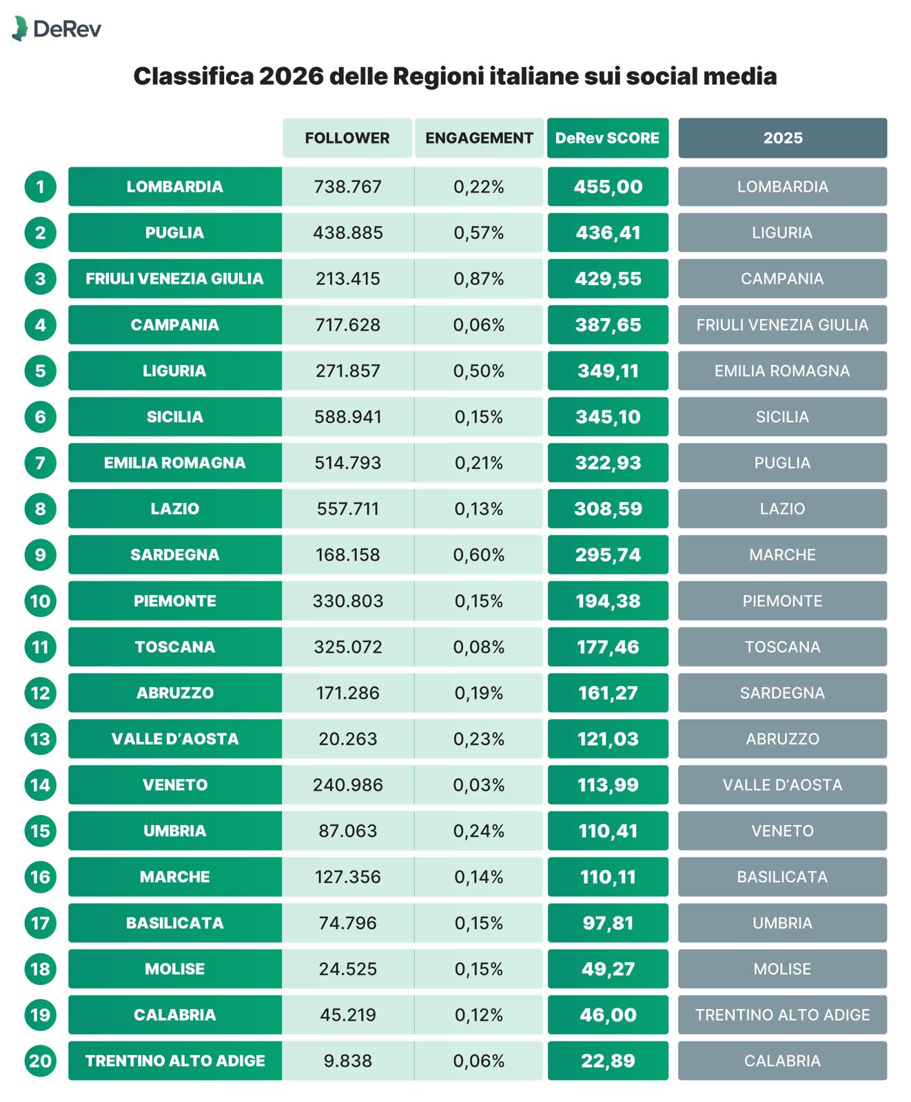 comunicazione istituzionale tra facebook instagram e x la puglia 232 seconda sul podio anche il debuttante decaro sul podio della classifica delle regioni pi249 capaci di parlare con i propri cittadini attraverso i social media da Noinotizie.it comunicazione istituzionale tra facebook instagram e x la puglia 232 seconda sul podio anche il debuttante decaro sul podio della classifica delle regioni pi249 capaci di parlare con i propri cittadini attraverso i social media