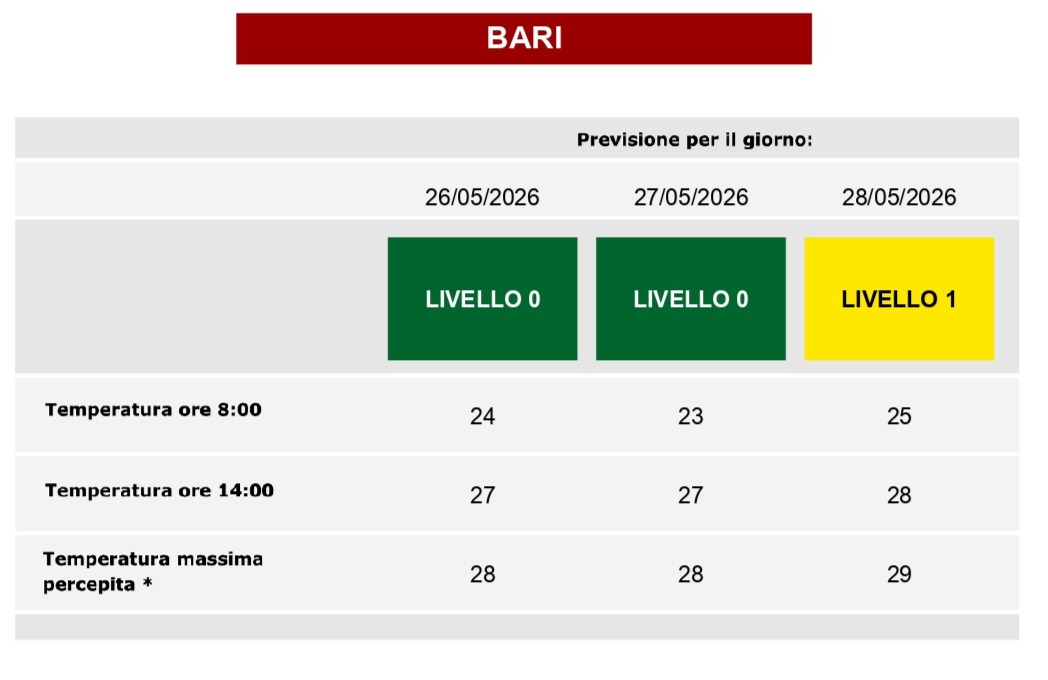 caldo citt224 campione bari in codice verde oggi e giallo domani quando quattro citt224 saranno in rosso protezione civile e ministero della salute da Noinotizie.it caldo citt224 campione bari in codice verde oggi e giallo domani quando quattro citt224 saranno in rosso protezione civile e ministero della salute