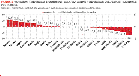 Puglia: export aumentato del 9,8 per cento nel primo trimestre rispetto allo stesso periodo dell’anno scorso Dati Istat
