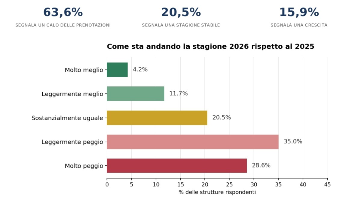 B&b, sondaggio: in Italia “prenotazioni in calo rispetto al 2025” per il 63,6 per cento dei 1390 gestori interpellati Turismo